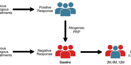 Foto Advances in the treatment of knee osteoarthritis: evidence on the safety and efficacy of allogeneic PRP